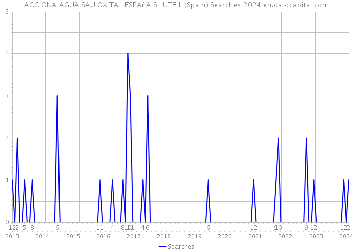 ACCIONA AGUA SAU OXITAL ESPAñA SL UTE L (Spain) Searches 2024 