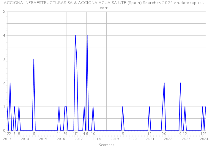 ACCIONA INFRAESTRUCTURAS SA & ACCIONA AGUA SA UTE (Spain) Searches 2024 