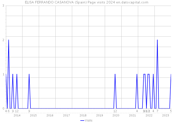 ELISA FERRANDO CASANOVA (Spain) Page visits 2024 