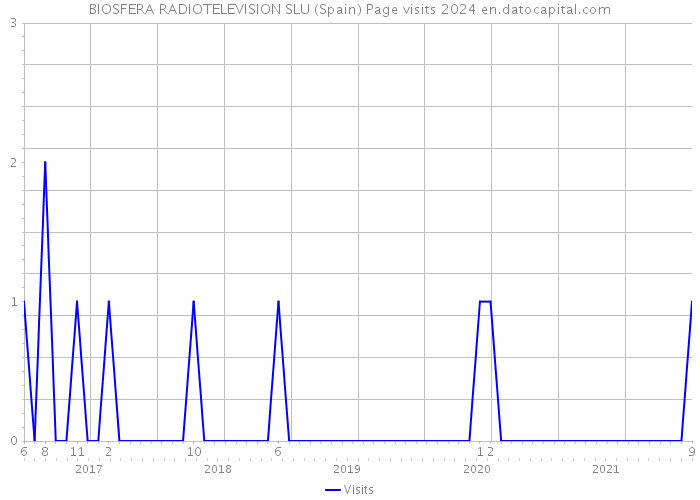 BIOSFERA RADIOTELEVISION SLU (Spain) Page visits 2024 