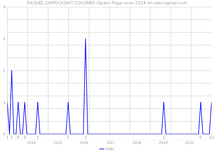 RAQUEL GARRIGASAIT COLOMES (Spain) Page visits 2024 