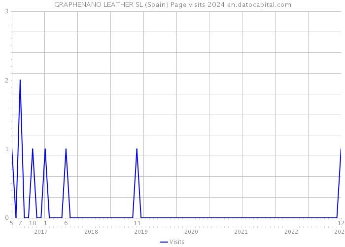 GRAPHENANO LEATHER SL (Spain) Page visits 2024 