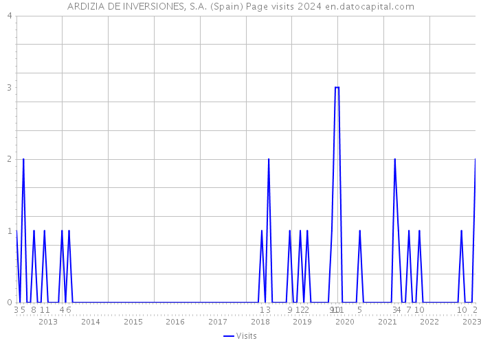 ARDIZIA DE INVERSIONES, S.A. (Spain) Page visits 2024 