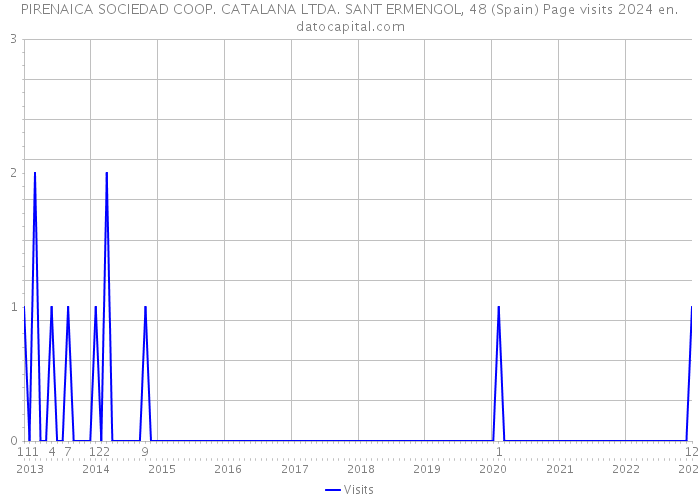 PIRENAICA SOCIEDAD COOP. CATALANA LTDA. SANT ERMENGOL, 48 (Spain) Page visits 2024 