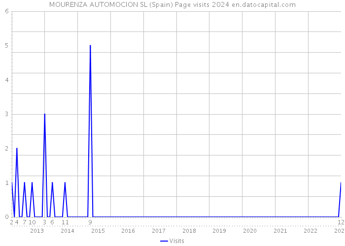MOURENZA AUTOMOCION SL (Spain) Page visits 2024 