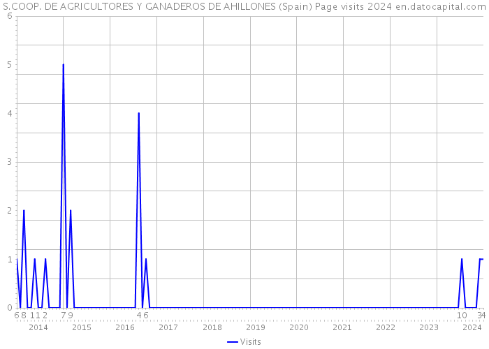 S.COOP. DE AGRICULTORES Y GANADEROS DE AHILLONES (Spain) Page visits 2024 