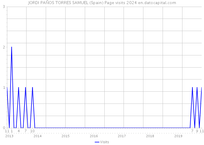 JORDI PAÑOS TORRES SAMUEL (Spain) Page visits 2024 