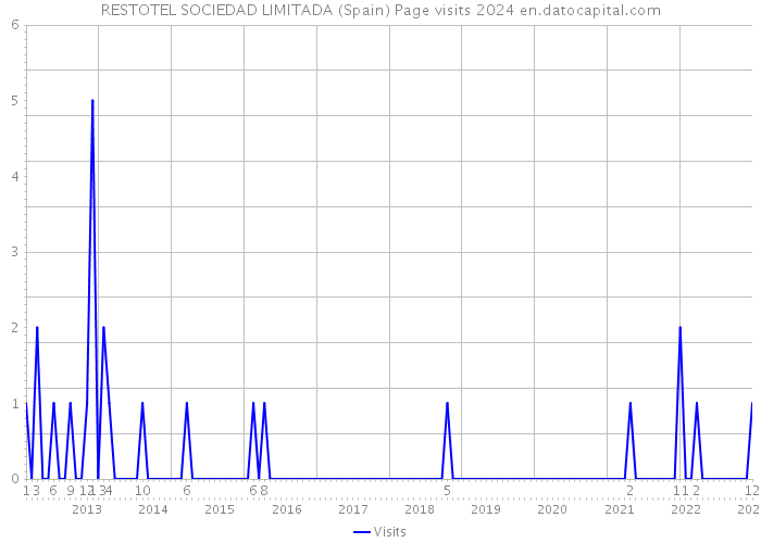 RESTOTEL SOCIEDAD LIMITADA (Spain) Page visits 2024 