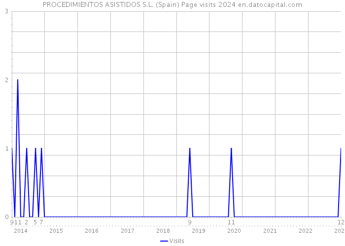 PROCEDIMIENTOS ASISTIDOS S.L. (Spain) Page visits 2024 