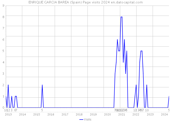 ENRIQUE GARCIA BAREA (Spain) Page visits 2024 