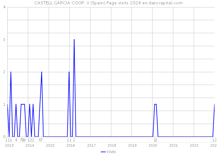 CASTELL GARCIA COOP. V (Spain) Page visits 2024 