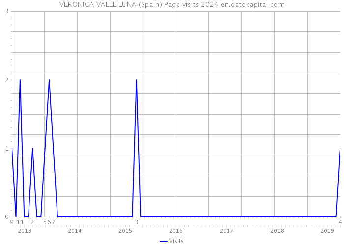 VERONICA VALLE LUNA (Spain) Page visits 2024 