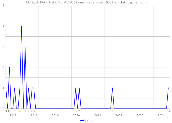 ANGELA MARIA JOUVE MESA (Spain) Page visits 2024 