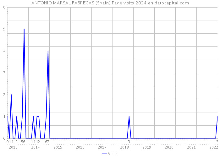 ANTONIO MARSAL FABREGAS (Spain) Page visits 2024 
