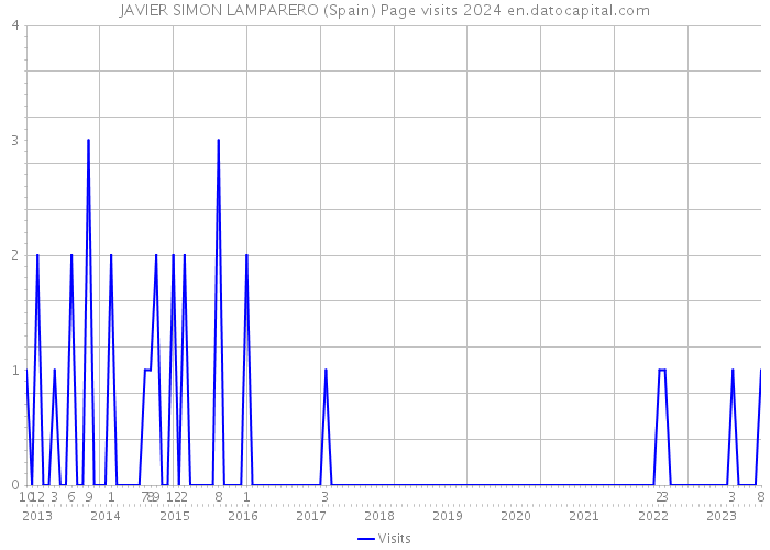 JAVIER SIMON LAMPARERO (Spain) Page visits 2024 