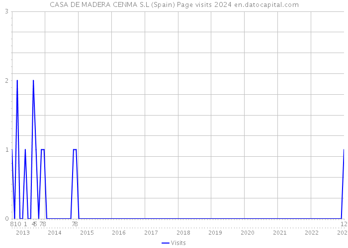 CASA DE MADERA CENMA S.L (Spain) Page visits 2024 