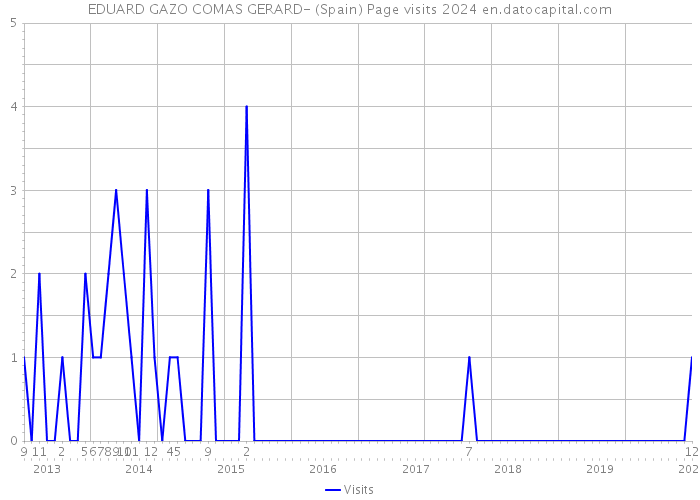 EDUARD GAZO COMAS GERARD- (Spain) Page visits 2024 