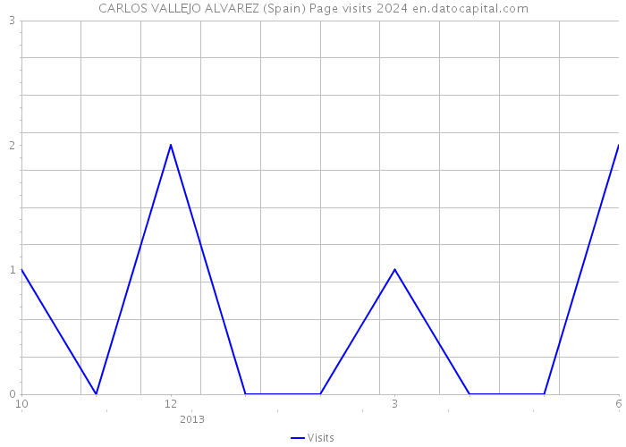 CARLOS VALLEJO ALVAREZ (Spain) Page visits 2024 