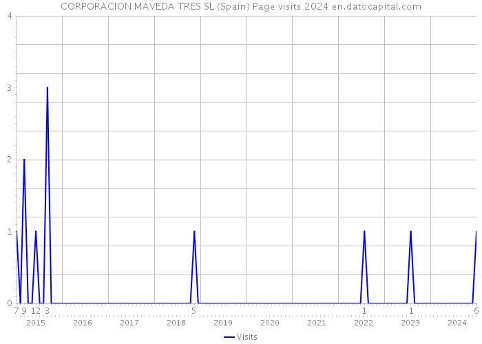 CORPORACION MAVEDA TRES SL (Spain) Page visits 2024 