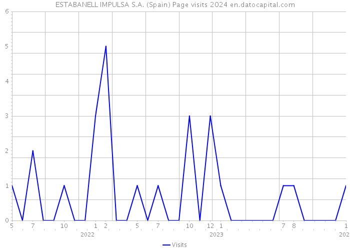 ESTABANELL IMPULSA S.A. (Spain) Page visits 2024 