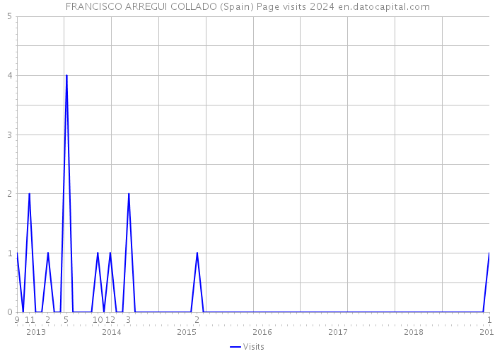 FRANCISCO ARREGUI COLLADO (Spain) Page visits 2024 