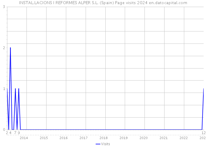 INSTAL.LACIONS I REFORMES ALPER S.L. (Spain) Page visits 2024 