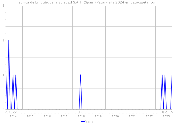 Fabrica de Embutidos la Soledad S.A.T. (Spain) Page visits 2024 