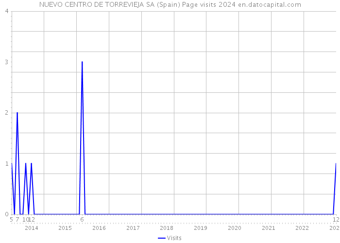 NUEVO CENTRO DE TORREVIEJA SA (Spain) Page visits 2024 