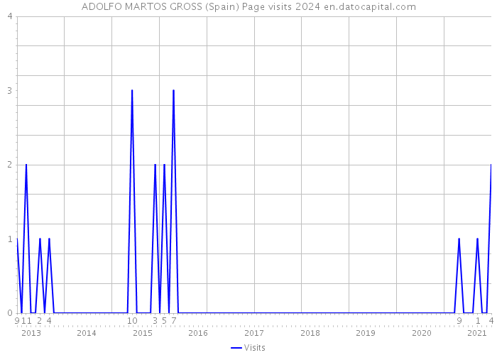 ADOLFO MARTOS GROSS (Spain) Page visits 2024 