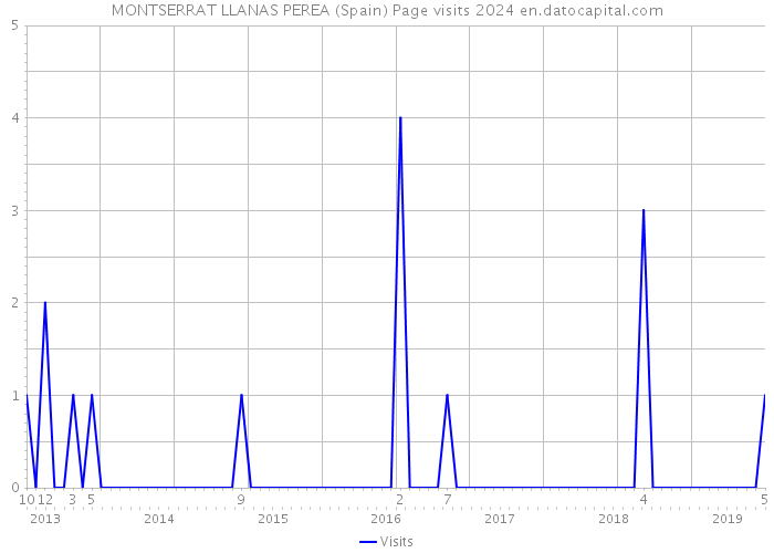 MONTSERRAT LLANAS PEREA (Spain) Page visits 2024 