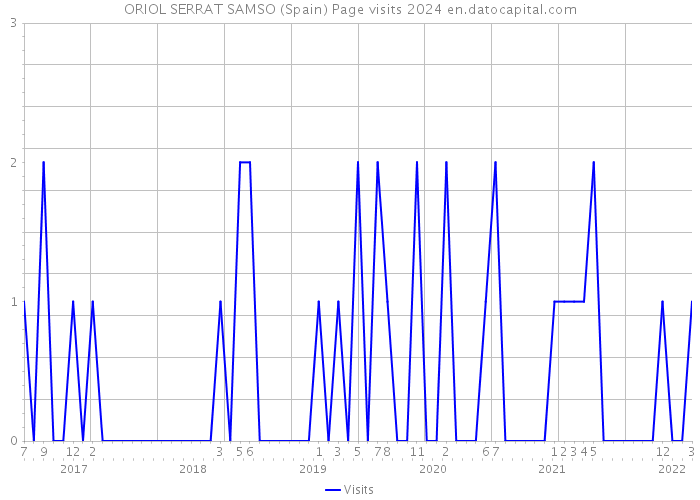 ORIOL SERRAT SAMSO (Spain) Page visits 2024 