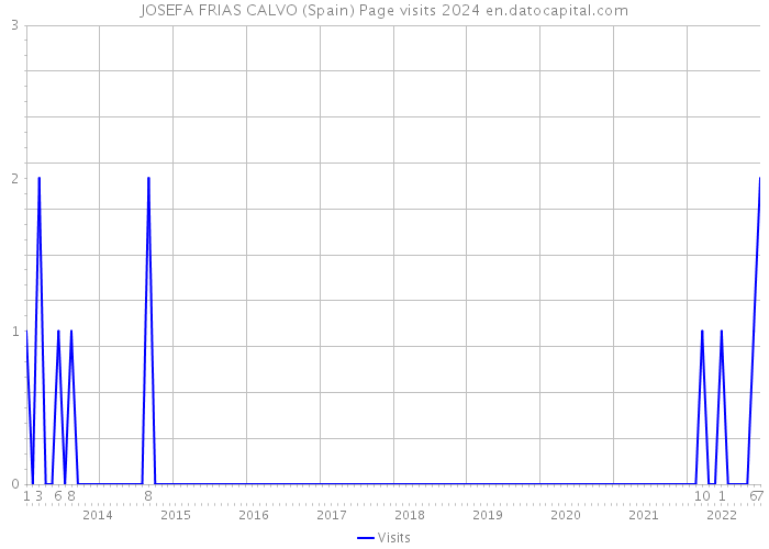 JOSEFA FRIAS CALVO (Spain) Page visits 2024 