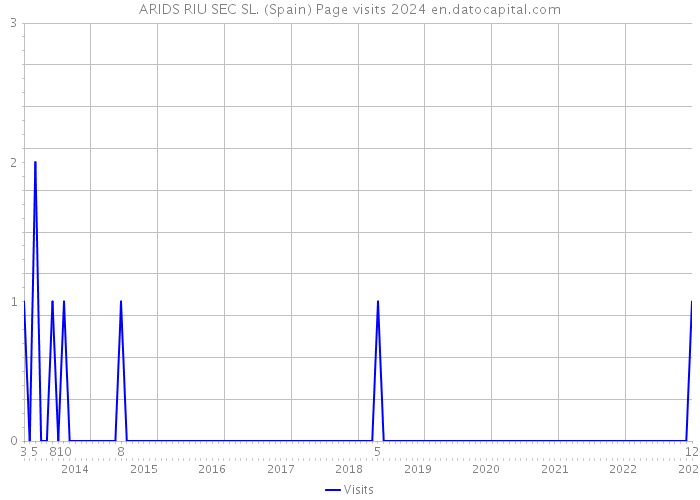 ARIDS RIU SEC SL. (Spain) Page visits 2024 