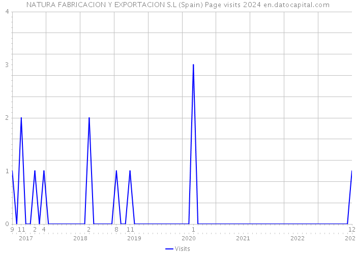 NATURA FABRICACION Y EXPORTACION S.L (Spain) Page visits 2024 