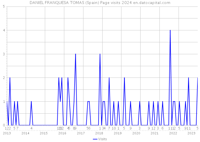 DANIEL FRANQUESA TOMAS (Spain) Page visits 2024 