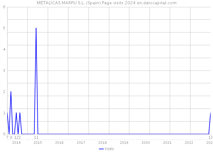 METALICAS MARPU S.L. (Spain) Page visits 2024 