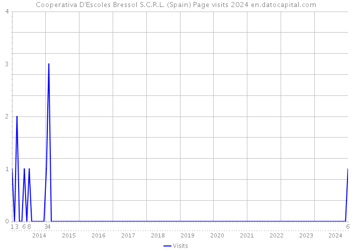 Cooperativa D'Escoles Bressol S.C.R.L. (Spain) Page visits 2024 