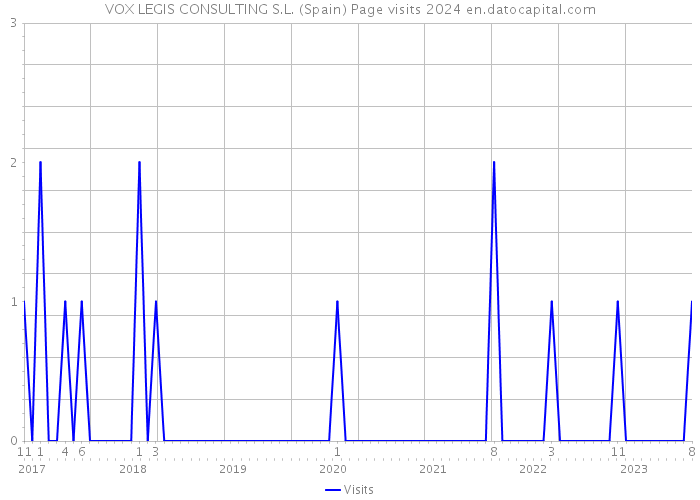 VOX LEGIS CONSULTING S.L. (Spain) Page visits 2024 