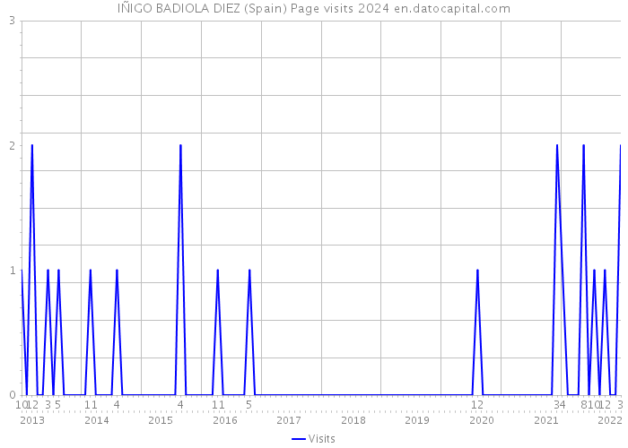 IÑIGO BADIOLA DIEZ (Spain) Page visits 2024 