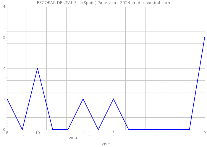 ESCOBAR DENTAL S.L. (Spain) Page visits 2024 