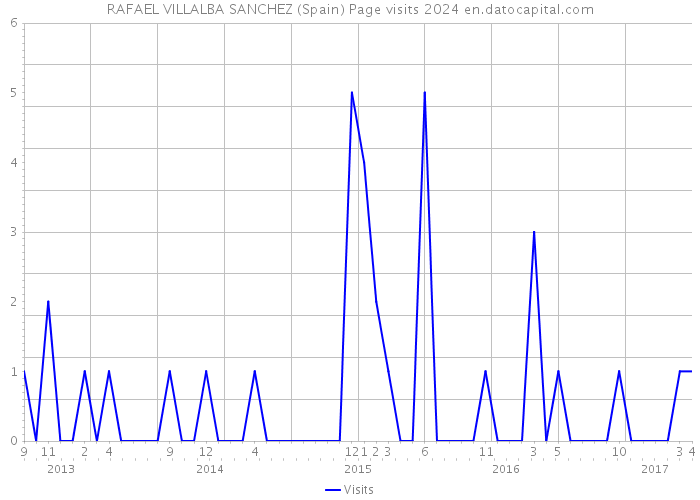 RAFAEL VILLALBA SANCHEZ (Spain) Page visits 2024 