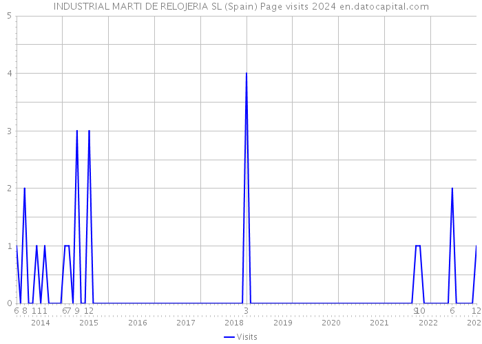 INDUSTRIAL MARTI DE RELOJERIA SL (Spain) Page visits 2024 