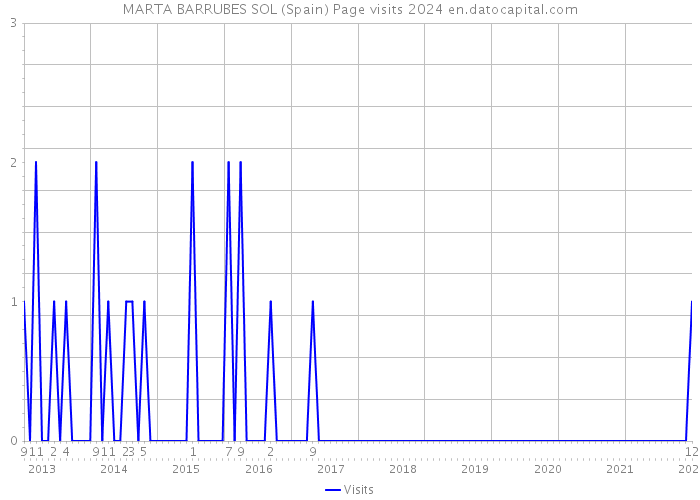 MARTA BARRUBES SOL (Spain) Page visits 2024 
