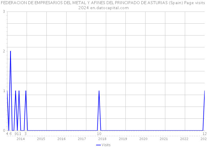 FEDERACION DE EMPRESARIOS DEL METAL Y AFINES DEL PRINCIPADO DE ASTURIAS (Spain) Page visits 2024 