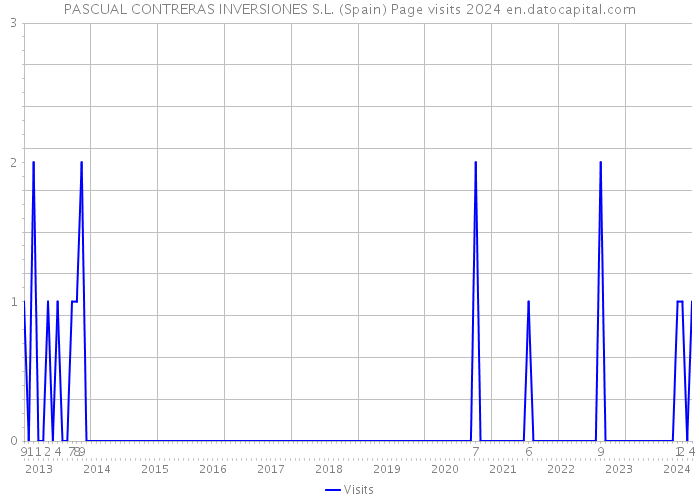 PASCUAL CONTRERAS INVERSIONES S.L. (Spain) Page visits 2024 