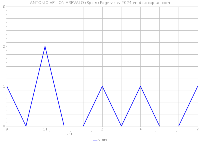 ANTONIO VELLON AREVALO (Spain) Page visits 2024 