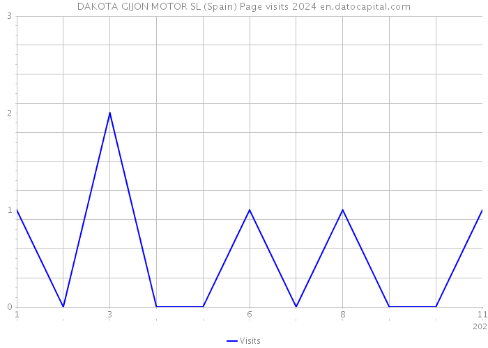 DAKOTA GIJON MOTOR SL (Spain) Page visits 2024 