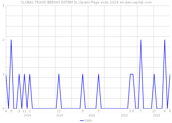 GLOBAL TRANS IBERIAN SISTEM SL (Spain) Page visits 2024 