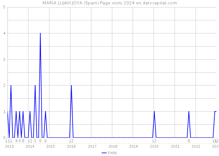 MARIA LUJAN JOYA (Spain) Page visits 2024 