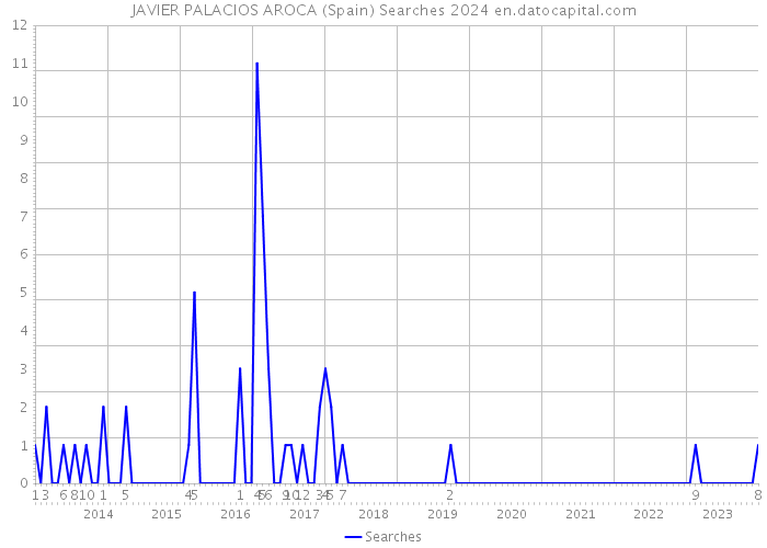 JAVIER PALACIOS AROCA (Spain) Searches 2024 
